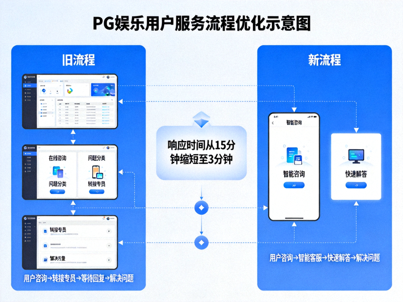 PG娱乐用户服务流程优化示意图 - 展示更简洁的客服界面与更快的响应路径